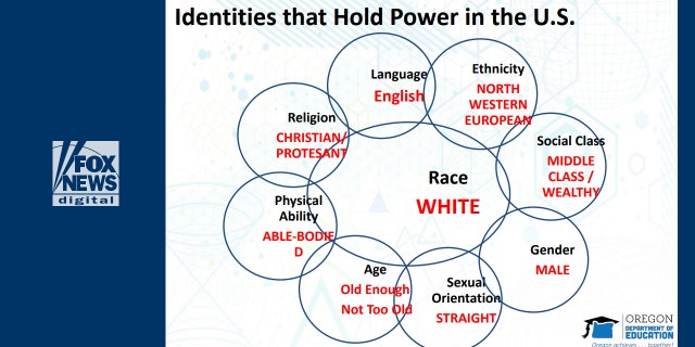 Oregon Department of Education's training included a diagram of "Identities that Hold Power."