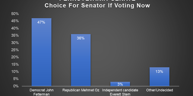 Fox News poll: Oz supporters lack enthusiasm in Pennsylvania Senate race 6 Fox News poll: Oz supporters lack enthusiasm in Pennsylvania Senate race