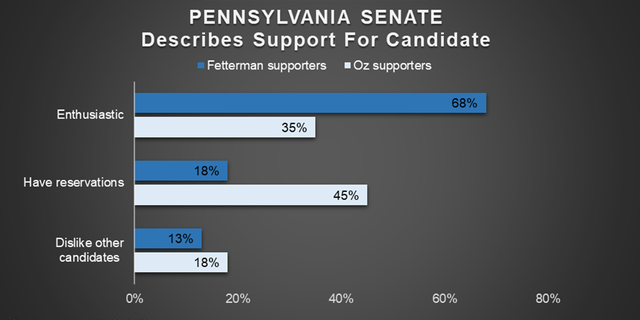 Fox News poll: Oz supporters lack enthusiasm in Pennsylvania Senate race 5 Fox News poll: Oz supporters lack enthusiasm in Pennsylvania Senate race