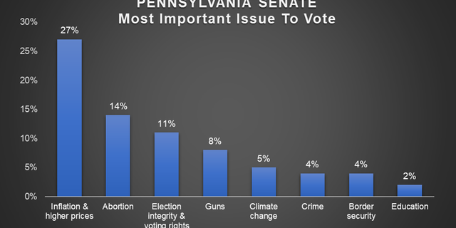 Fox News poll: Oz supporters lack enthusiasm in Pennsylvania Senate race 2 Fox News poll: Oz supporters lack enthusiasm in Pennsylvania Senate race