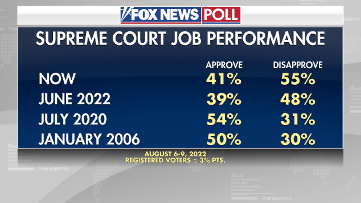 Fox News Poll SCOTUS Job Performance