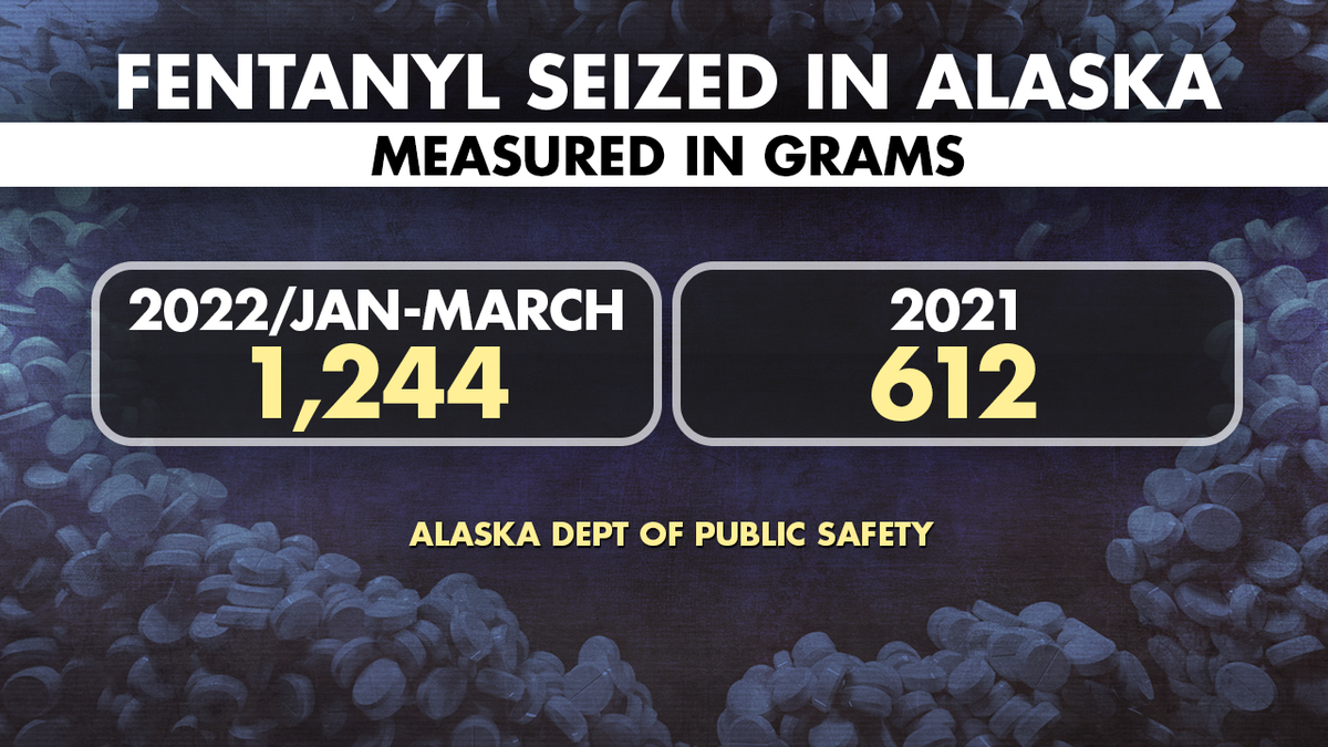 Law enforcement seized 1,200 grams of fentanyl Jan-March of this year