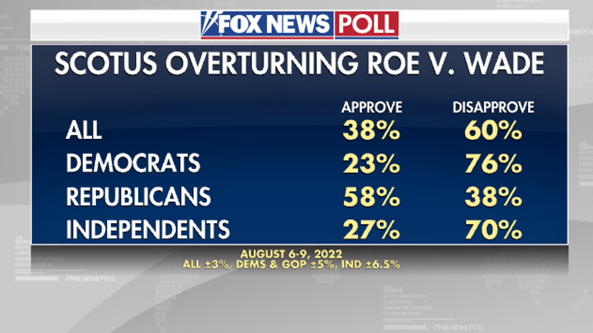 Fox News Supreme Court Overturn Roe v Wade Poll