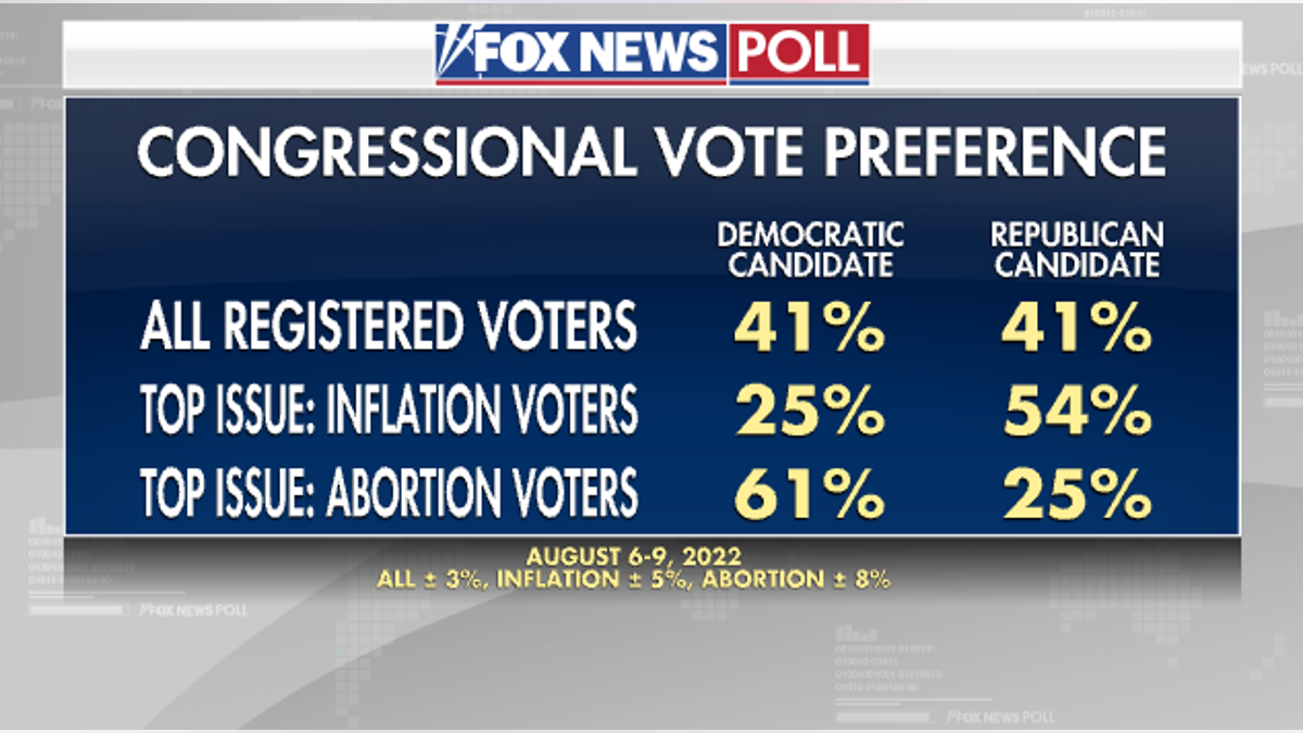 Fox News Poll on Congressional Voter Preference