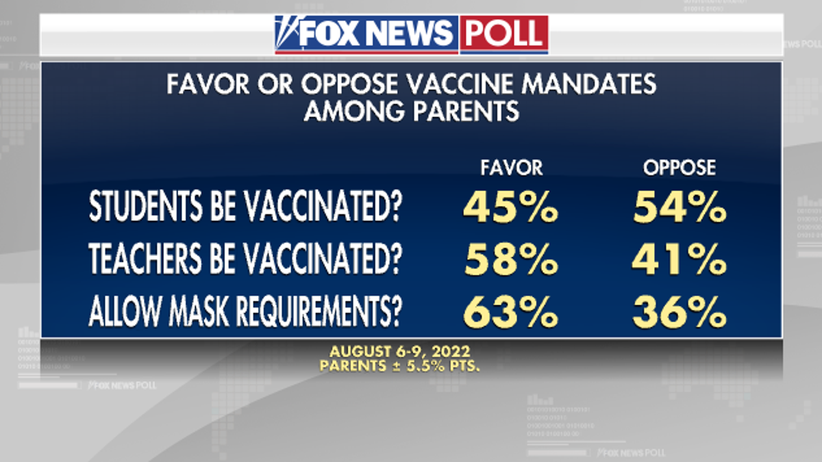 Poll results on parent's who favor or oppose vaccine mandates