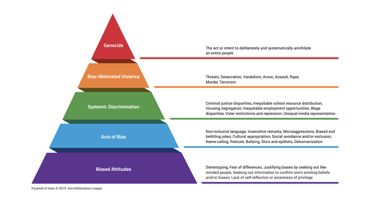 ADL Pyramid of Hate