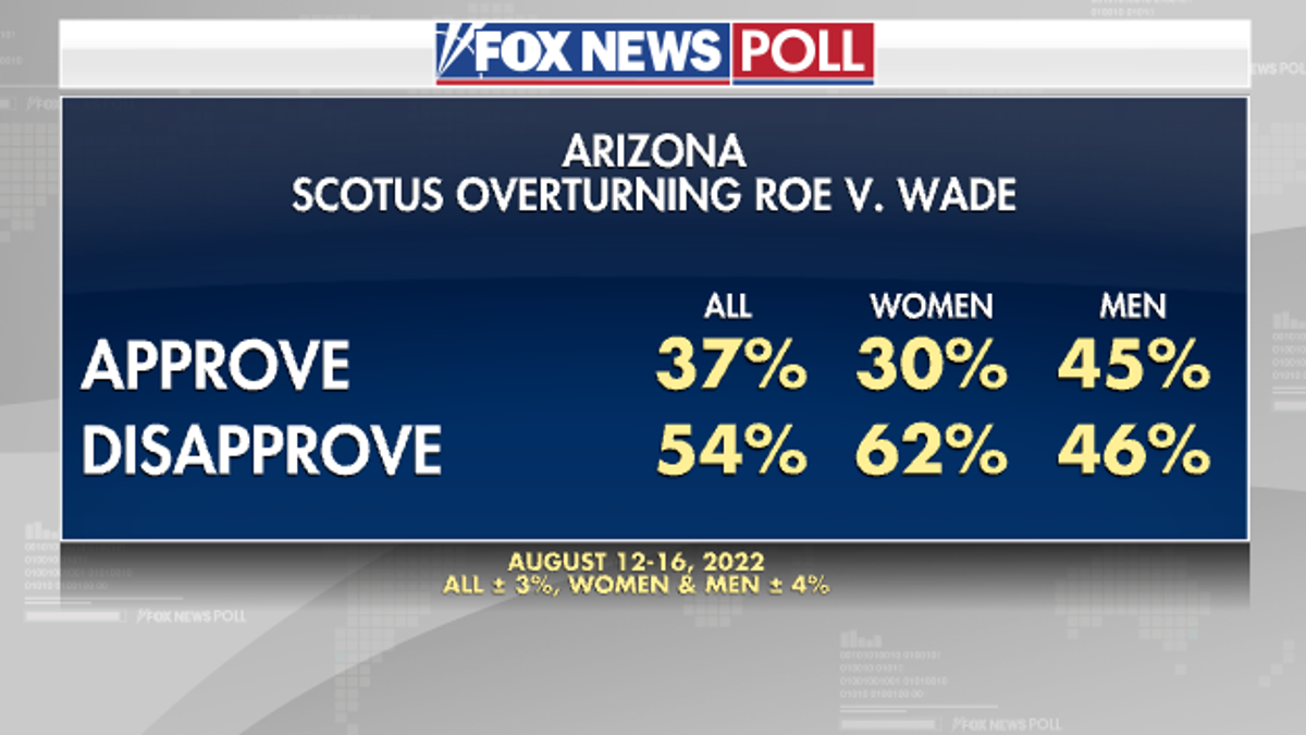 Fox News Poll - AZ Roe v Wade