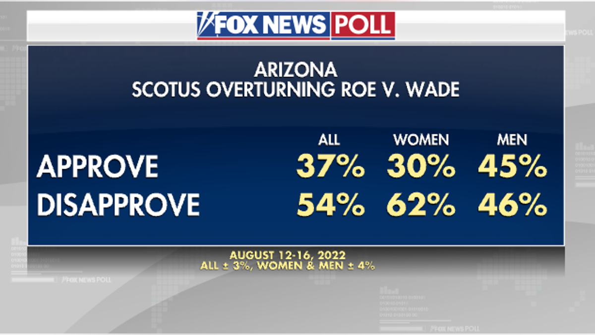 Fox News Poll - AZ Roe v Wade