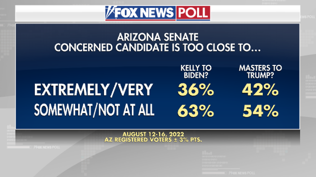 Fox News Poll - Ties to Presidents