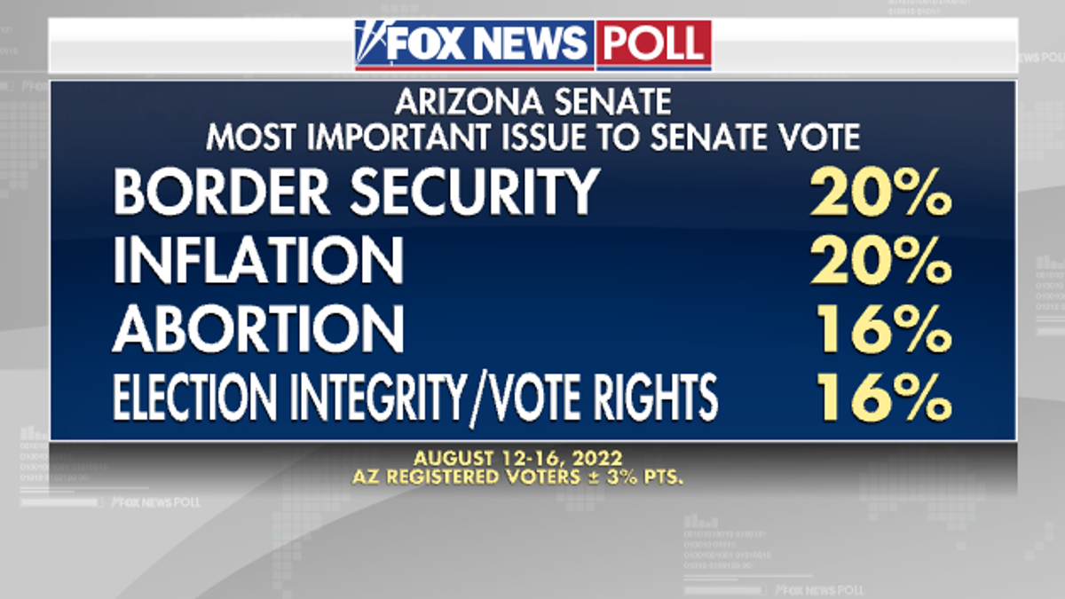 Fox News Poll - AZ Issues