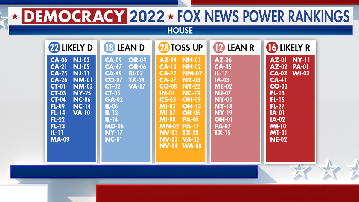 Fox News Power Rankings: GOP House Majority Shrinks As Democrats Score ...