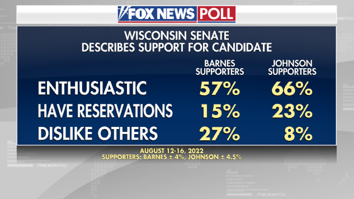 Fox News Poll - WI Candidate Support