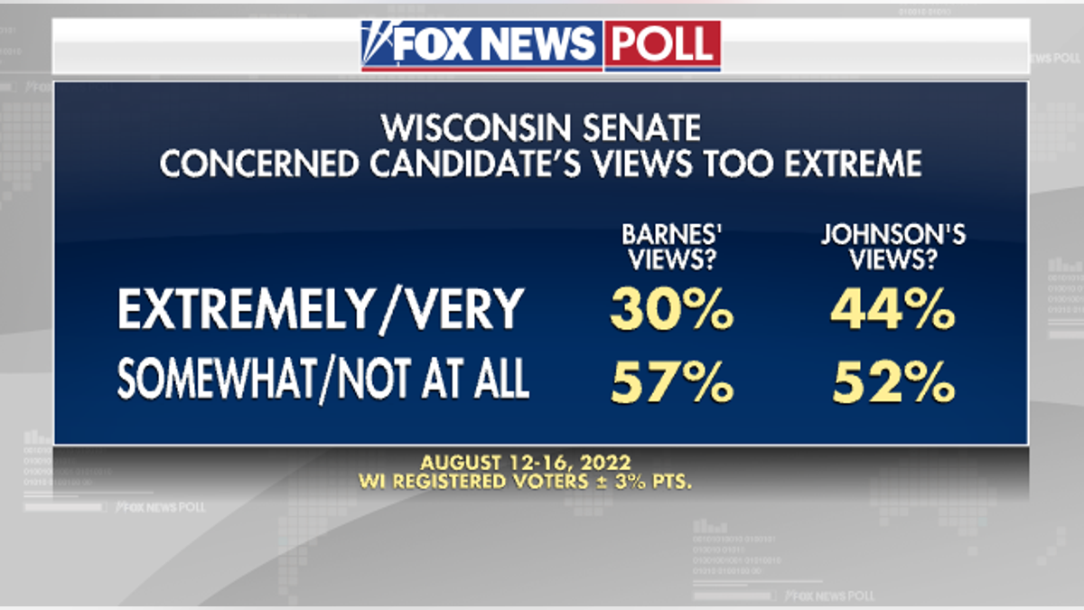 Fox News Poll - WI Candidates Views