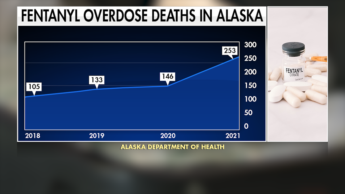 Fentanyl overdoses are increasing in Alaska