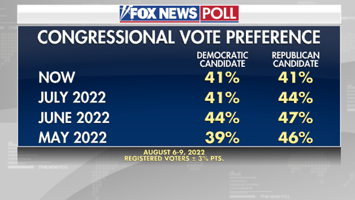 Fox News Poll - Congress