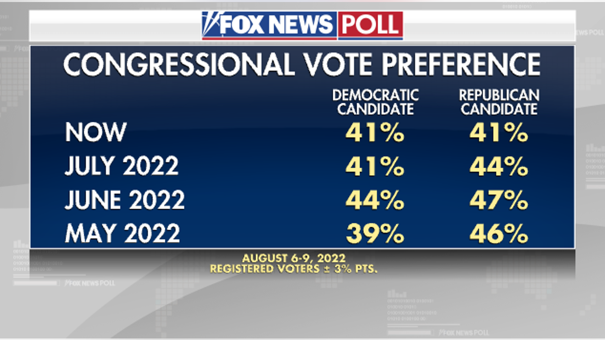 Fox News Poll - Congress