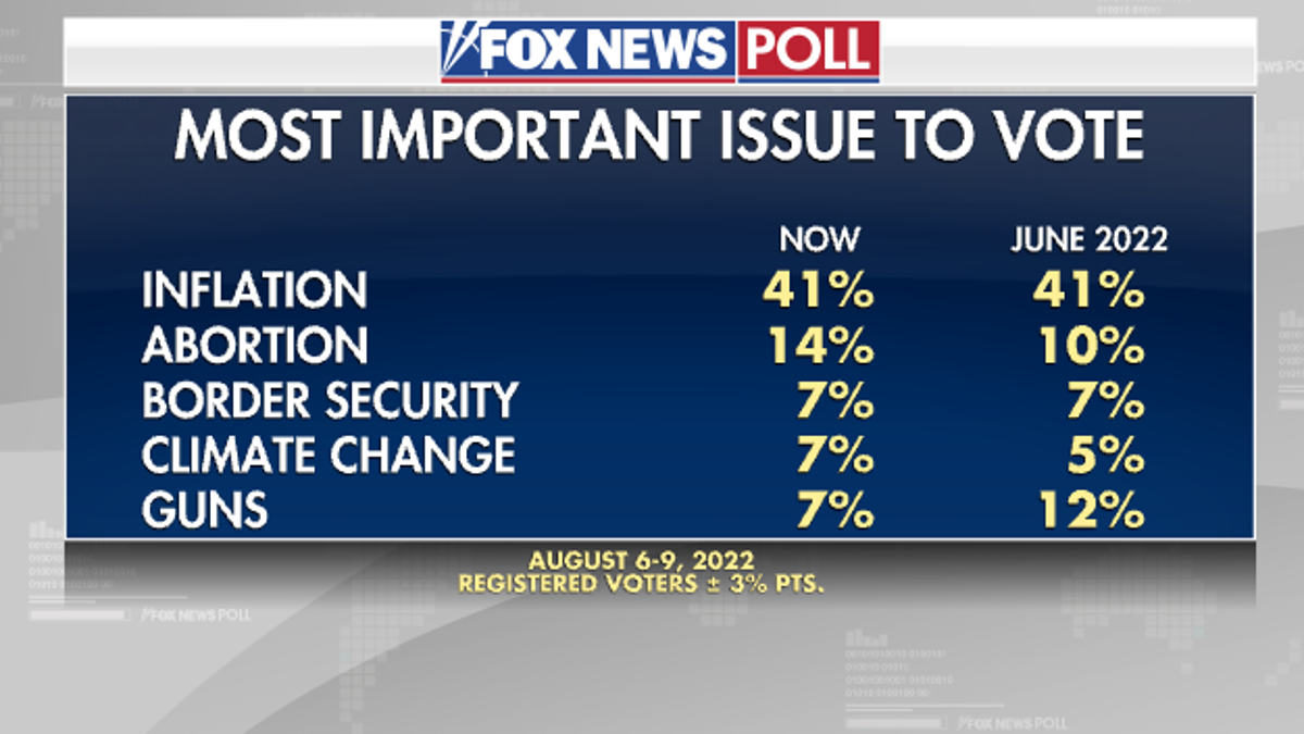 Fox News Poll - Issues