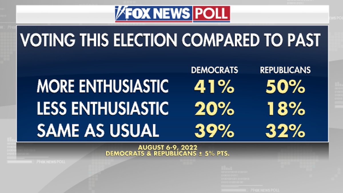 Fox News Poll - Voter Enthusiasm