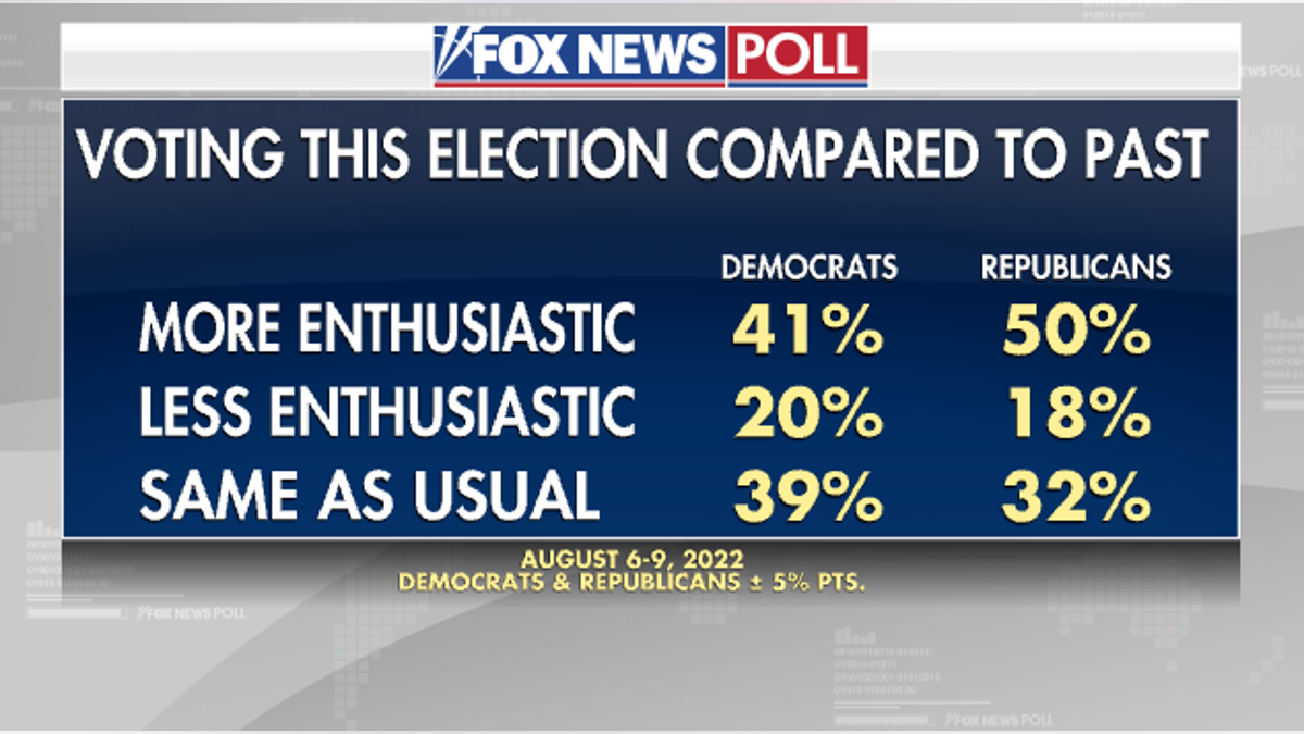 Fox News Poll - Voter Enthusiasm