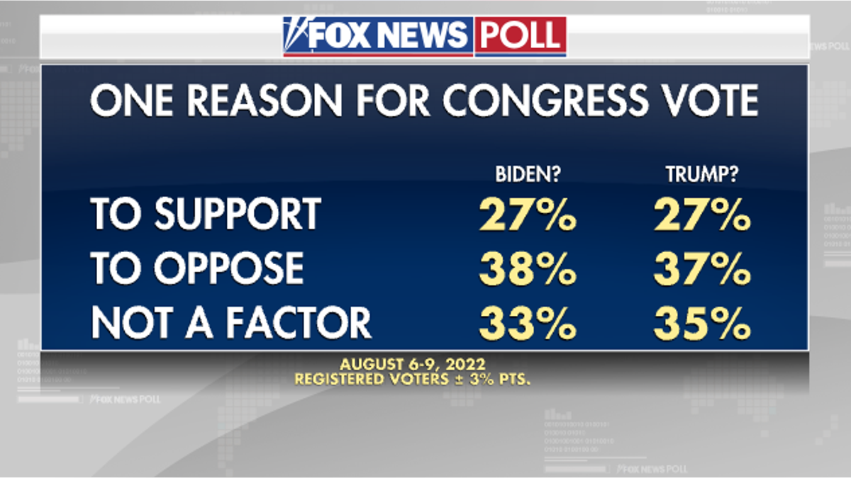 Fox News Poll - Congress Vote