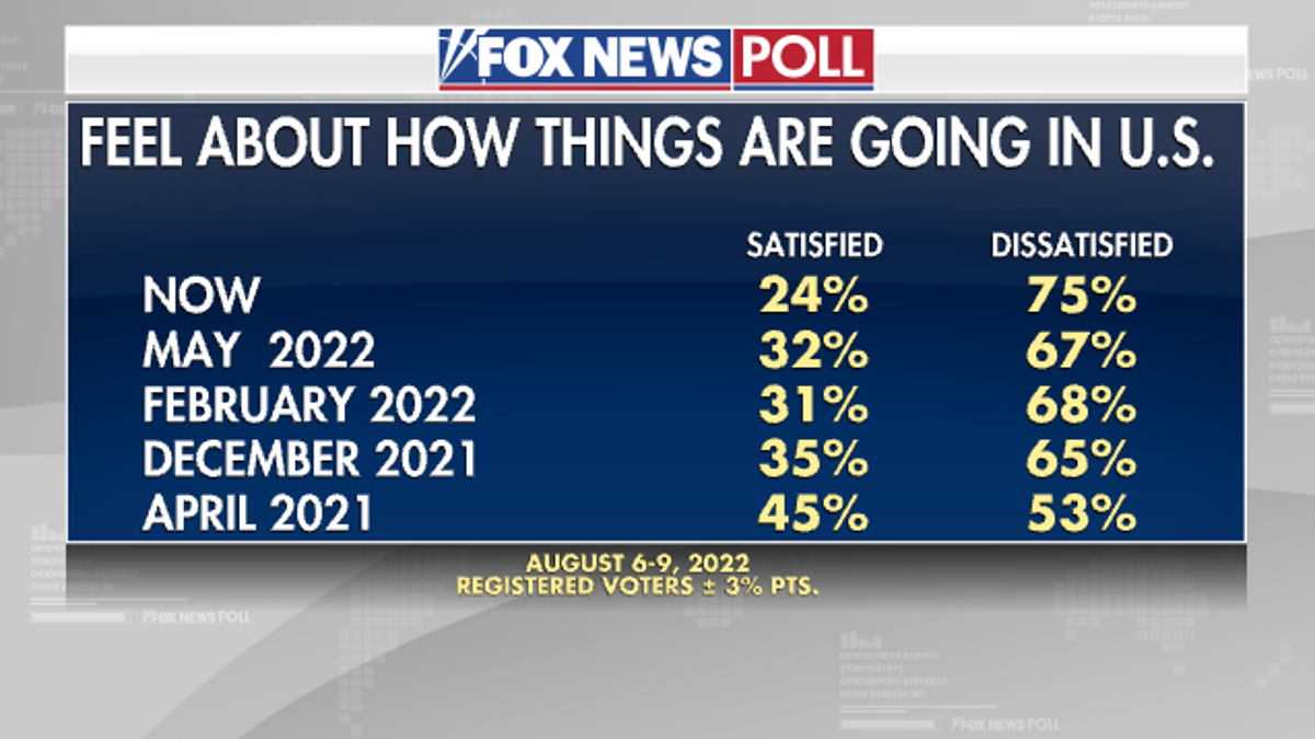 A Fox News poll of how voters feel things are going in the US