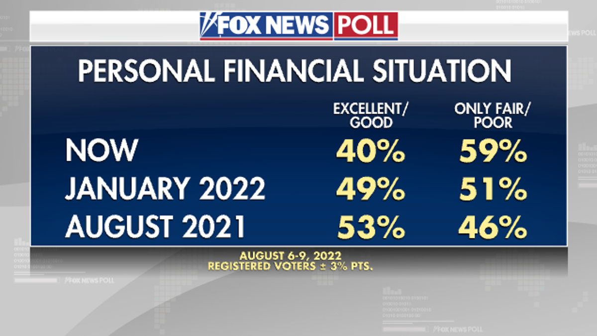 Fox News Poll - Personal Financial Situation of voters