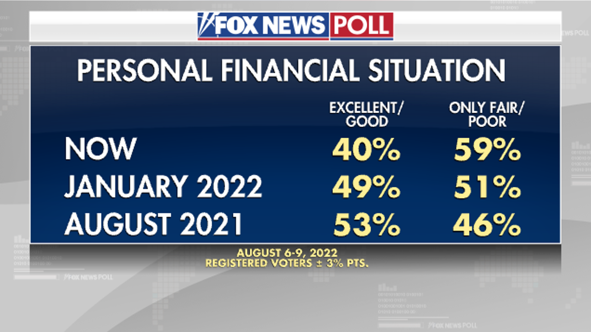 Fox News Poll - Personal Financial Situation of voters