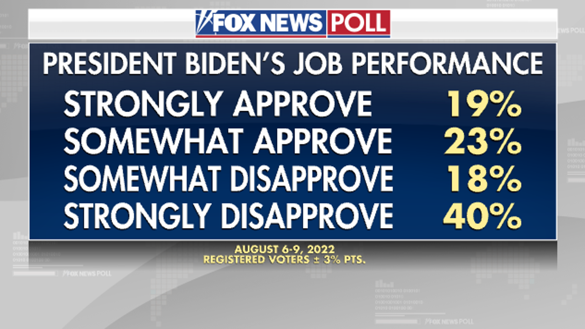 Fox News Poll - Biden Job Performance