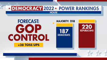 Fox News Power Rankings: GOP House majority shrinks as Democrats score key victories