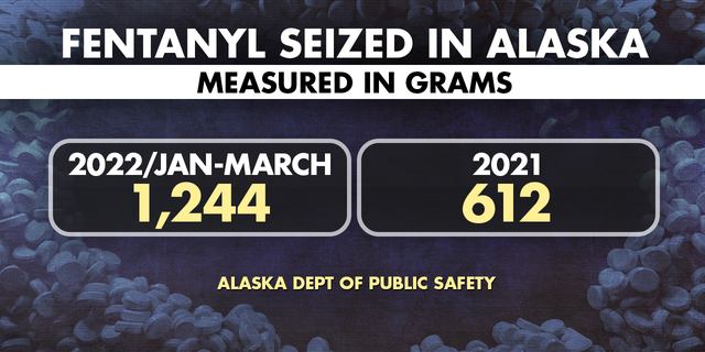 Law enforcement seized over 1,200 grams of fentanyl the first three months of this year