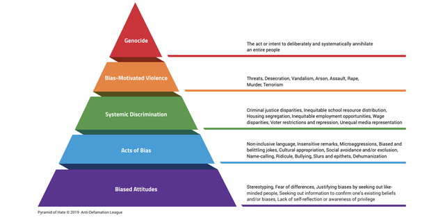 The "Pyramid of Hate"