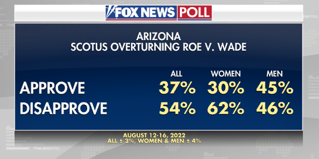 Fox News Poll - AZ Roe v Wade