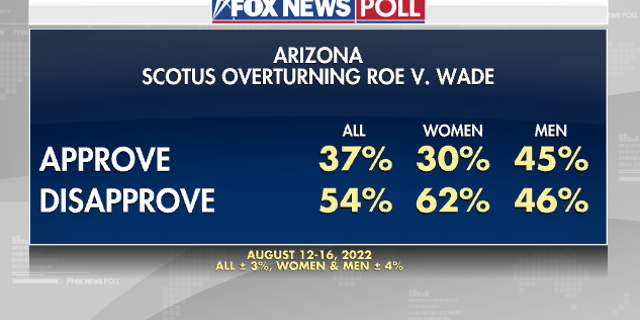 Fox News Poll - AZ Roe v Wade