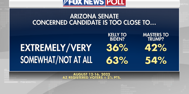 Fox News Poll - Ties to Presidents