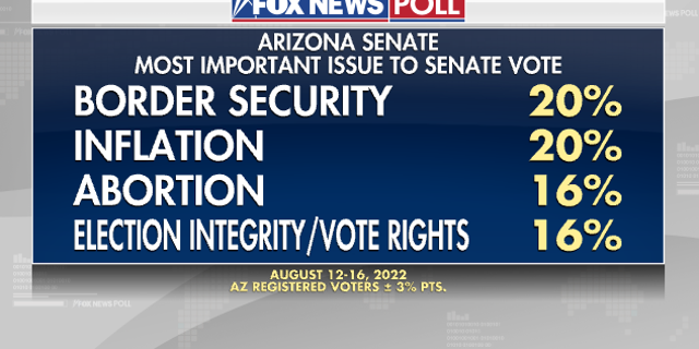 Fox News Poll - AZ Issues