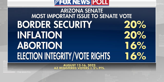 Fox News Poll - AZ Issues