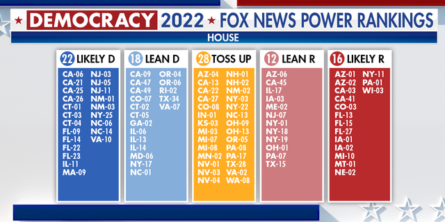 Fox News Power Rankings: GOP House Majority Shrinks As Democrats Score ...