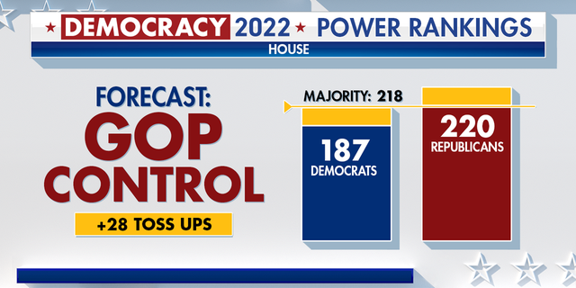 Republicans are predicted to take control of the House in November.
