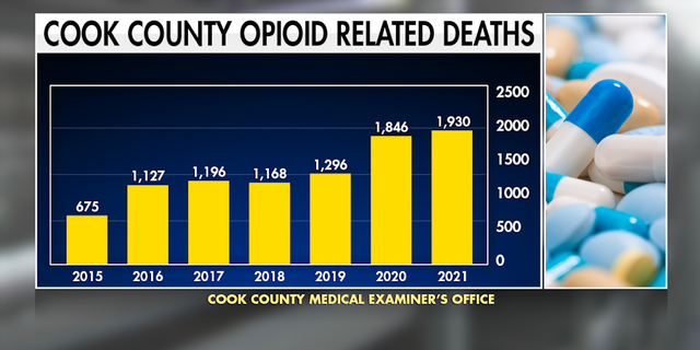 Opioid-related deaths in Cook County, Illinois, have increase dramatically in recent years