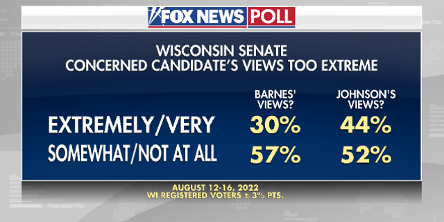 Fox News Poll - WI Candidates Views