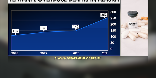 Fentanyl overdoses have increased every year in Alaska since 2018