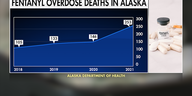 Fentanyl overdoses have increased every year in Alaska since 2018