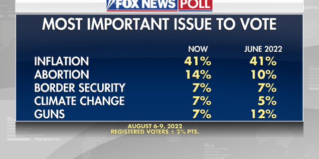 Fox News Poll - Issues