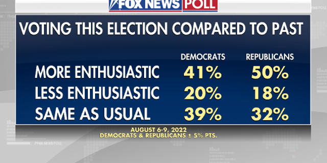 Fox News Poll - Voter Enthusiasm