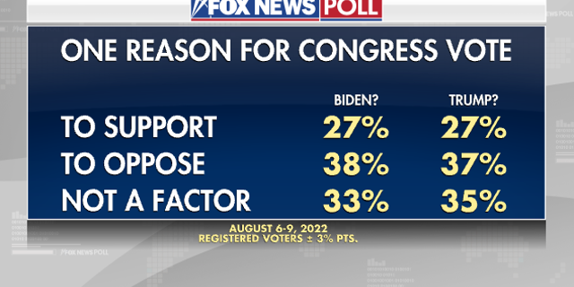 Fox News Poll - Congress Vote