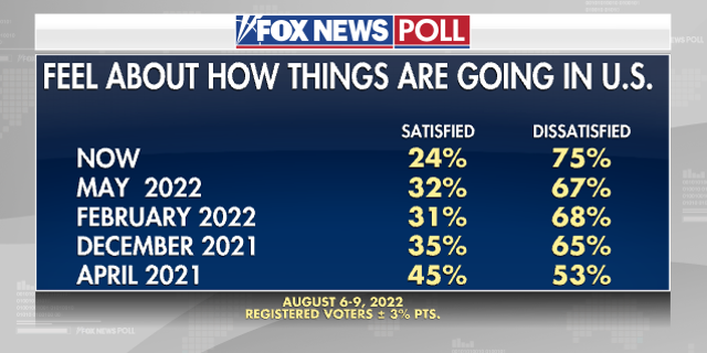 A Fox News poll of how voters feel things are going in the US found 75% of respondents are dissatisfied with the state of America. 