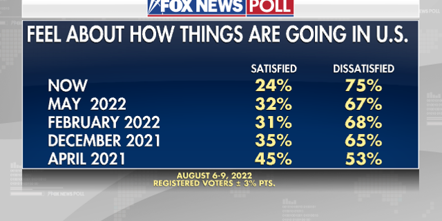 A Fox News poll of how voters feel things are going in the US