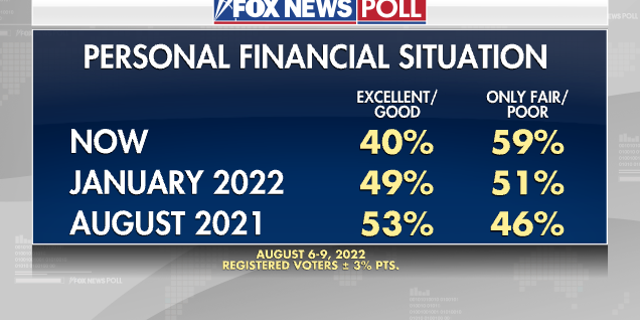 Fox News Poll - Personal Financial Situation of voters