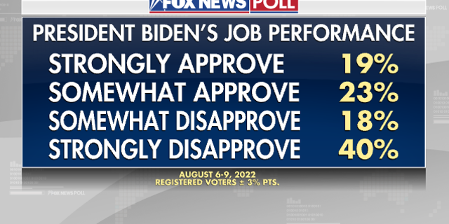 Fox News Poll - Biden Job Performance