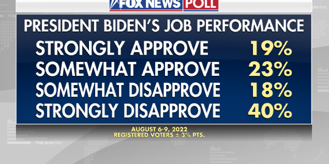 Fox News Poll - Biden Job Performance